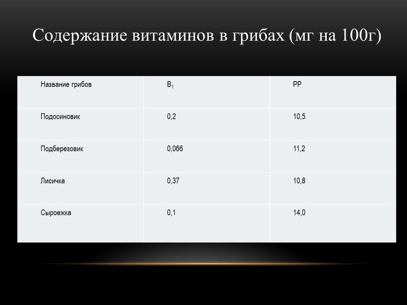 Название грибов В1 РР Подосиновик 0,2 10,5