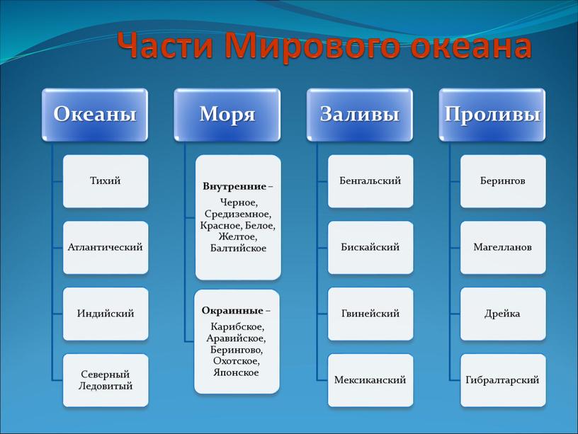 Части мирового океана