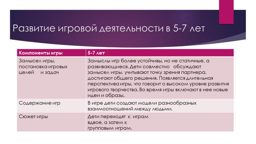 Развитие игровой деятельности в 5-7 лет