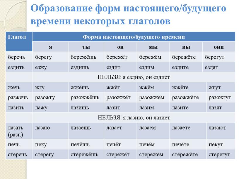 Образование форм настоящего/будущего времени некоторых глаголов