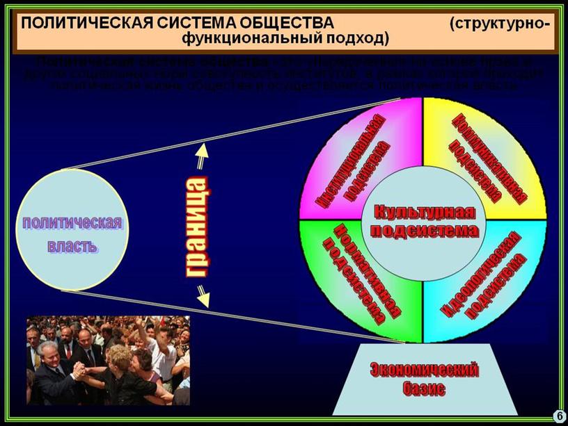 Учебная презентация к методической разработке открытого   урока по предмету «Обществознание» на тему: «Политическая система и ее роль в жизни общества»