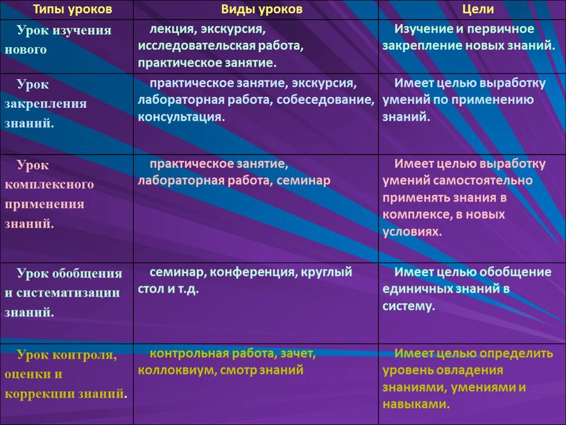 Типы уроков Виды уроков Цели Урок изучения нового лекция, экскурсия, исследовательская работа, практическое занятие