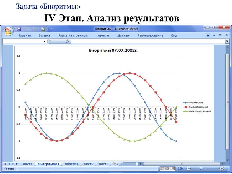 Задача «Биоритмы» IV Этап. Анализ результатов