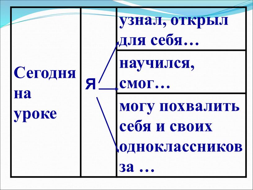 Сегодня на уроке узнал, открыл для себя… научился, смог… могу похвалить себя и своих одноклассников за …