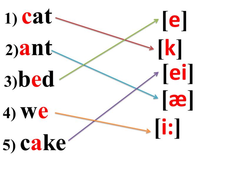 1) cat 2)ant 3)bed 4) we 5) cake [e] [k] [i:] [æ] [ei]