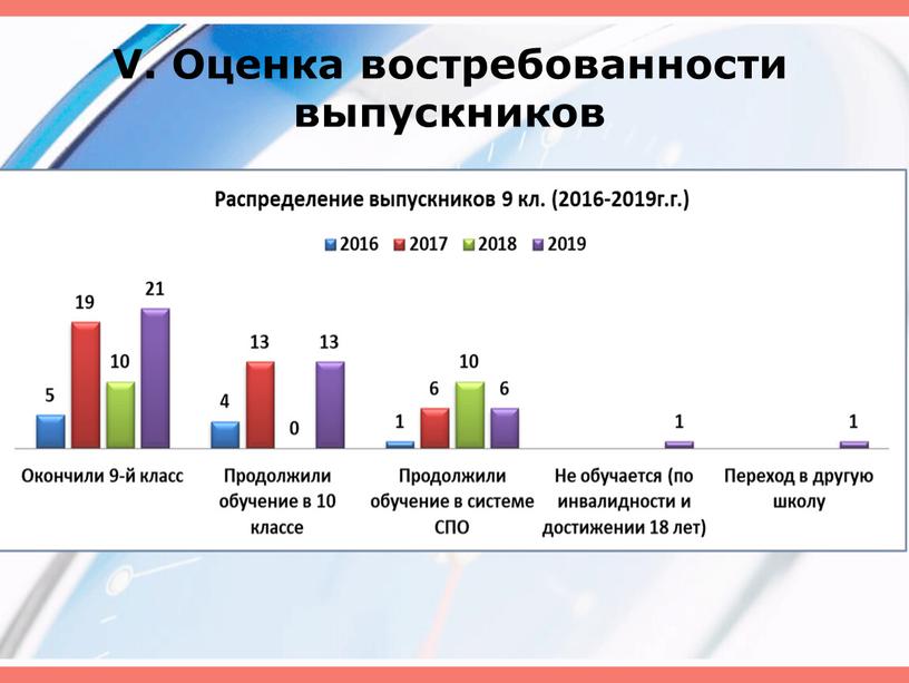 V. Оценка востребованности выпускников