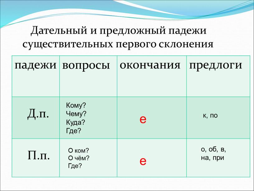 Дательный и предложный падежи существительных первого склонения падежи вопросы окончания предлоги