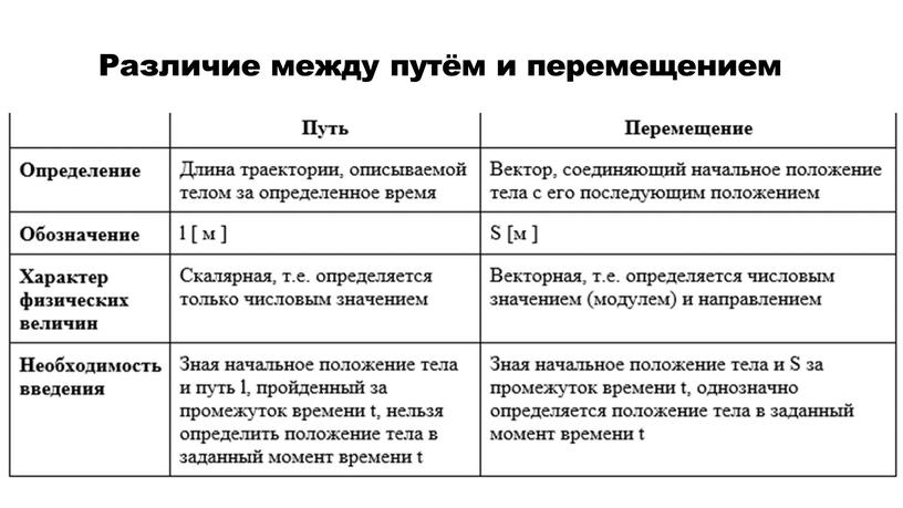 Различие между путём и перемещением