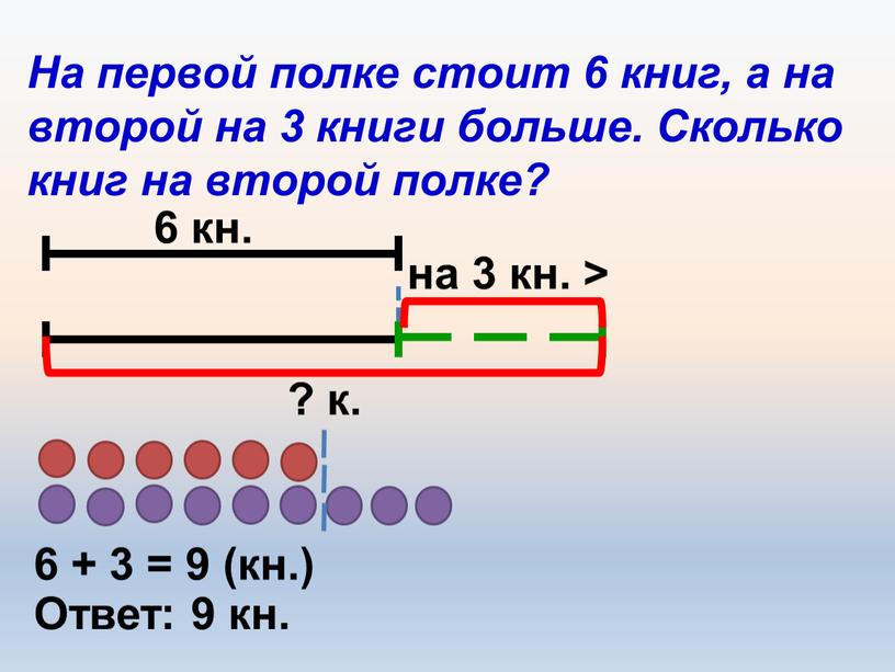 Ответ: 9 кн. На первой полке стоит 6 книг, а на второй на 3 книги больше