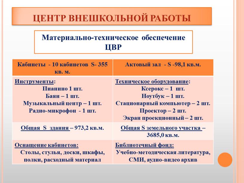 ЦЕНТР ВНЕШКОЛЬНОЙ РАБОТЫ Кабинеты - 10 кабинетов