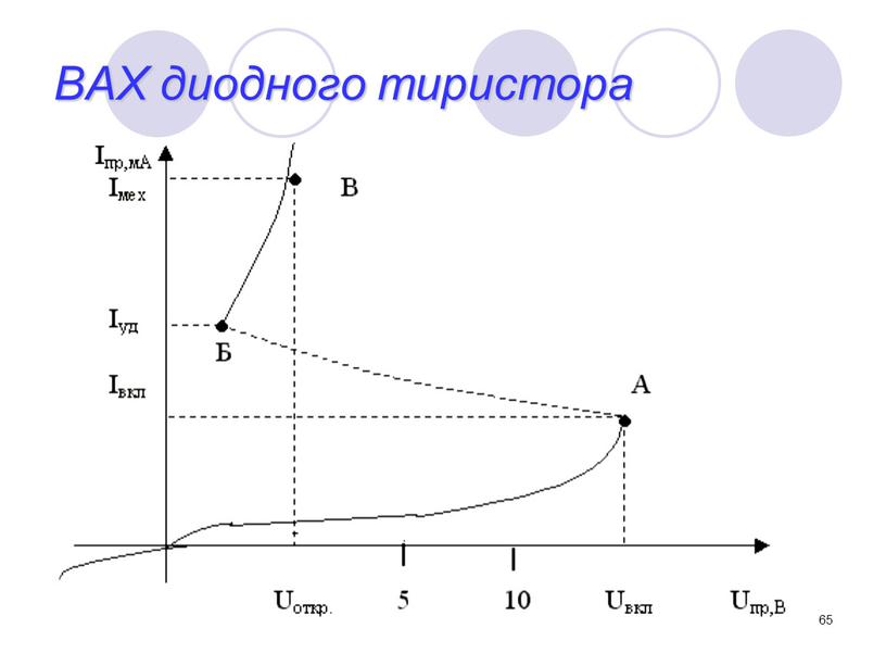 65 ВАХ диодного тиристора