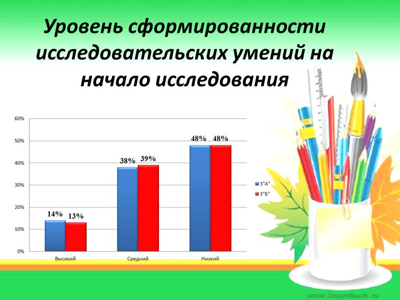 Уровень сформированности исследовательских умений на начало исследования