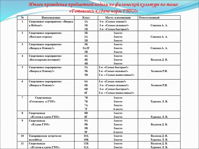 Наименование Класс Место и номинации