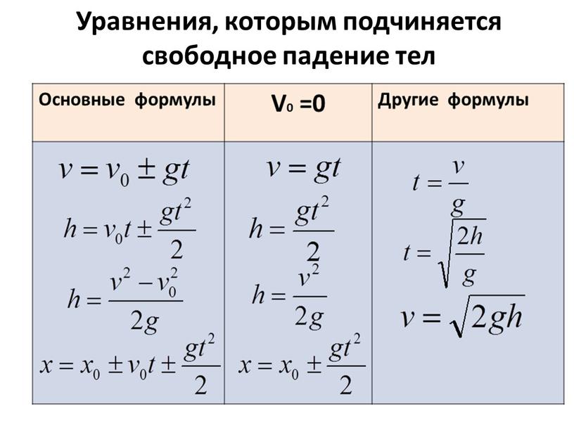 Уравнения, которым подчиняется свободное падение тел