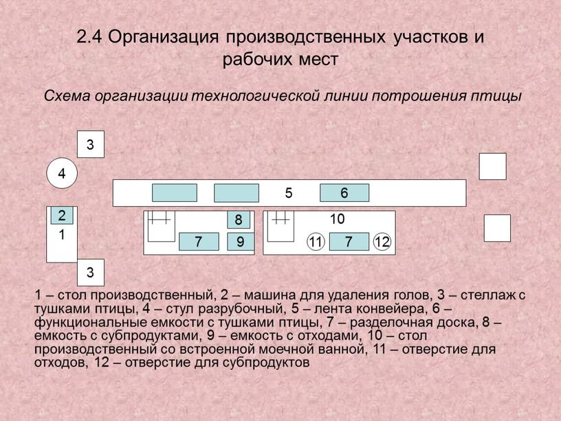 Организация производственных участков и рабочих мест