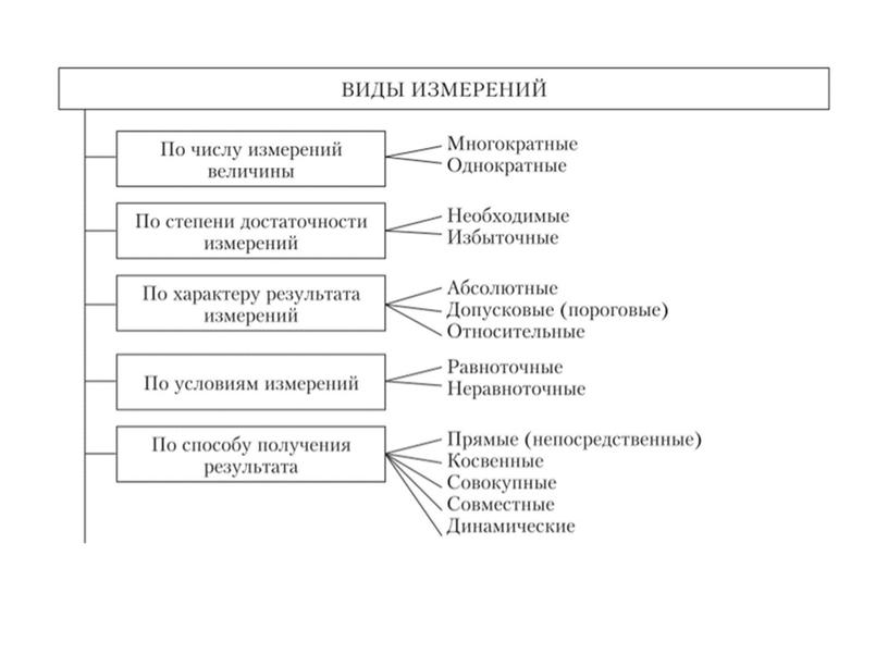 Виды и методы измерений