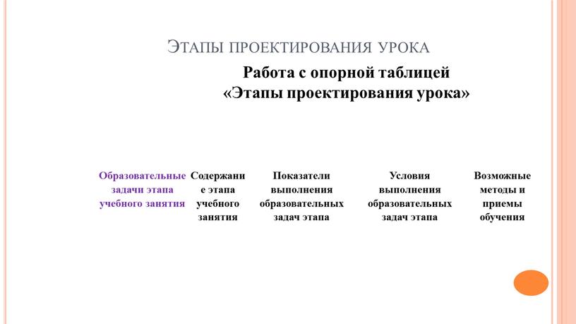 Этапы проектирования урока Образовательные задачи этапа учебного занятия