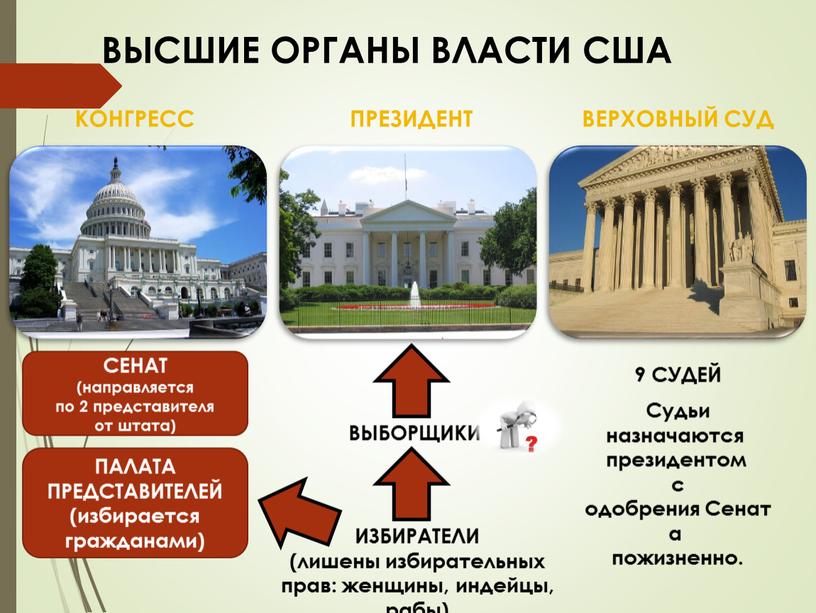 ВЫСШИЕ ОРГАНЫ ВЛАСТИ США КОНГРЕСС