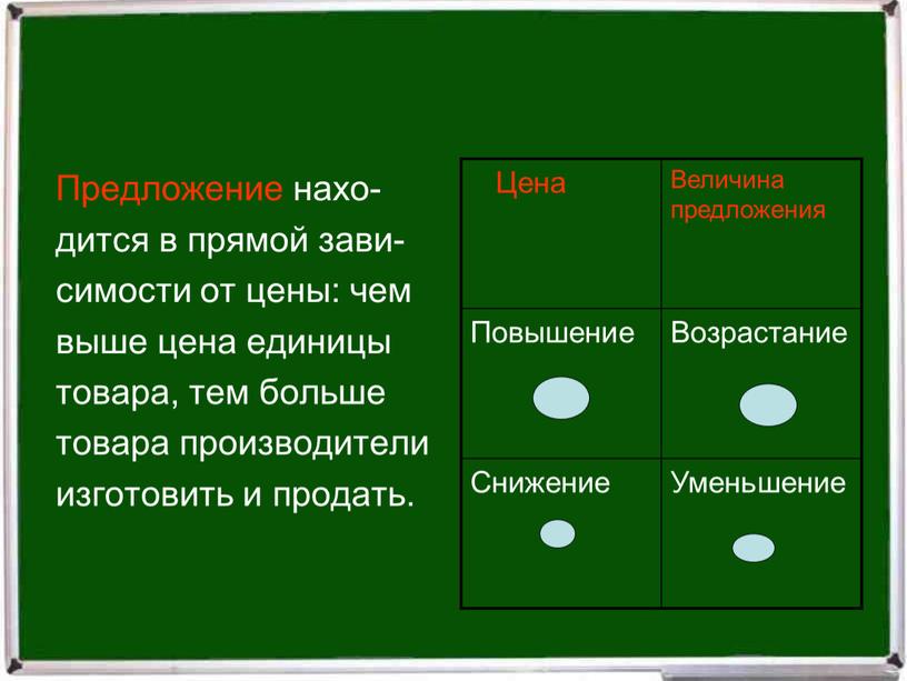 Предложение нахо- дится в прямой зави- симости от цены: чем выше цена единицы товара, тем больше товара производители изготовить и продать