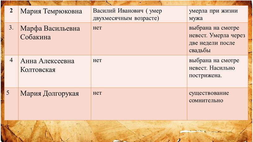 Мария Темрюковна Василий Иванович ( умер двухмесячным возрасте) умерла при жизни мужа 3