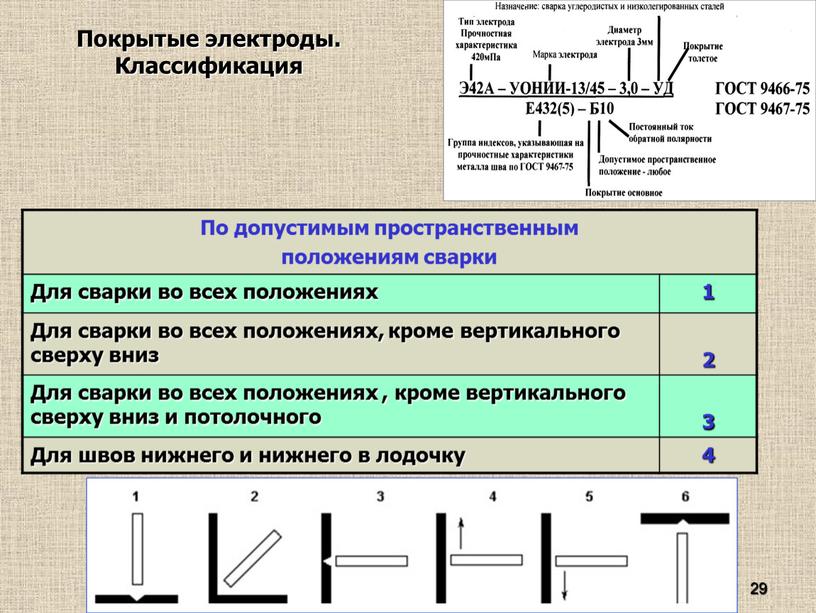 Покрытые электроды. Классификация