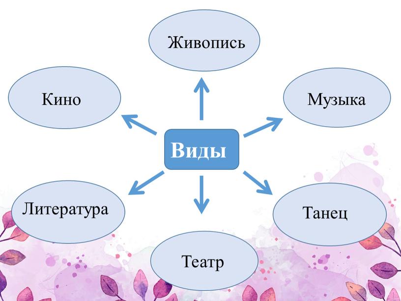 Виды Живопись Музыка Литература