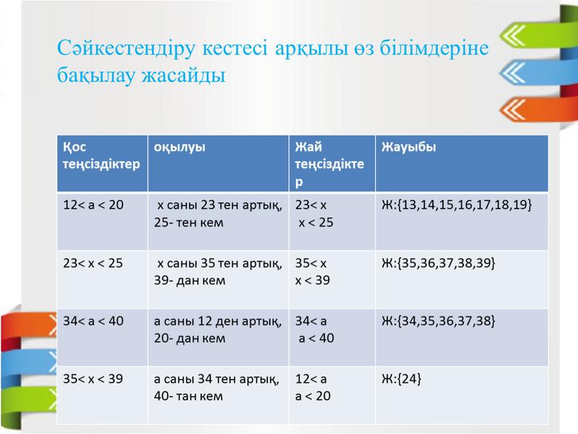 Сәйкестендіру кестесі арқылы өз білімдеріне бақылау жасайды Қос теңсіздіктер оқылуы