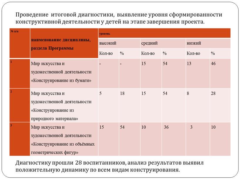 Программы уровень высокий средний низкий