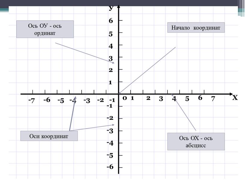 Презентация по алгебре на тему "Координатная плоскость" (7 класс)