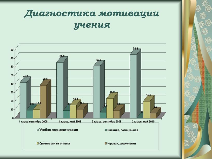 Диагностика мотивации учения