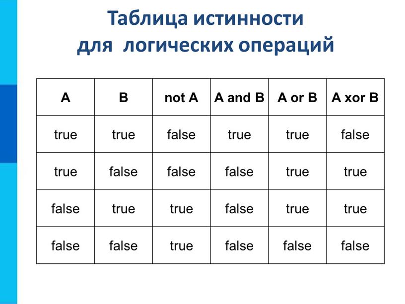 Таблица истинности для логических операций