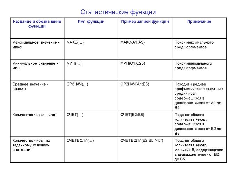 Статистические функции Название и обозначение функции