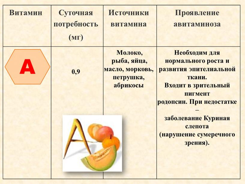 Витамин Суточная потребность (мг)