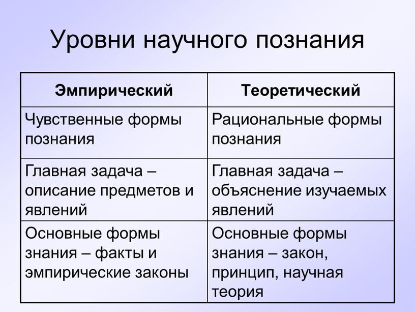 Уровни научного познания Основные формы знания – закон, принцип, научная теория