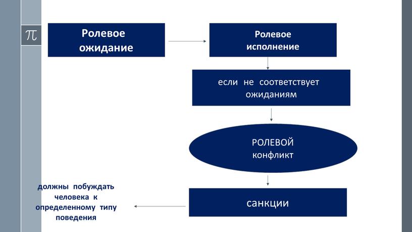 Ролевое ожидание Ролевое исполнение если не соответствует ожиданиям