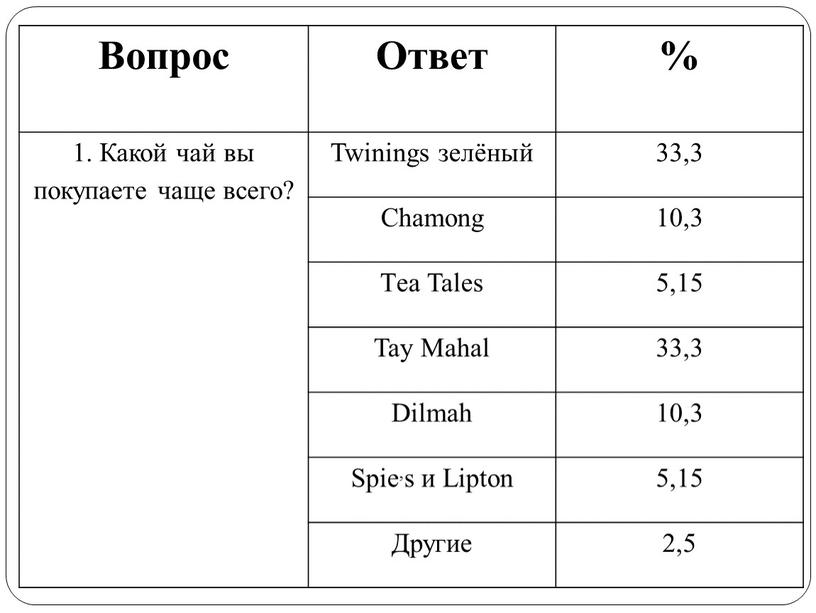 Вопрос Ответ % 1. Какой чай вы покупаете чаще всего?