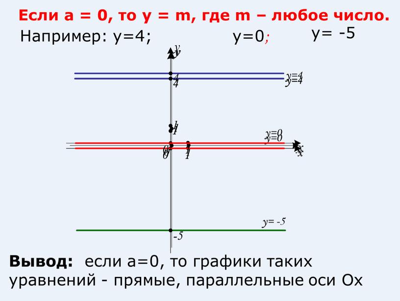 Если а = 0, то у = m, где m – любое число