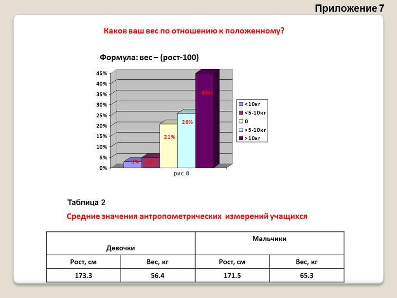 Приложение 7 Каков ваш вес по отношению к положенному?