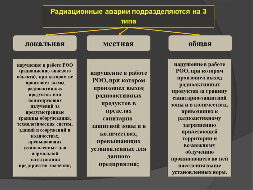 Радиационные аварии подразделяются на 3 типа локальная местная общая нарушение в работе