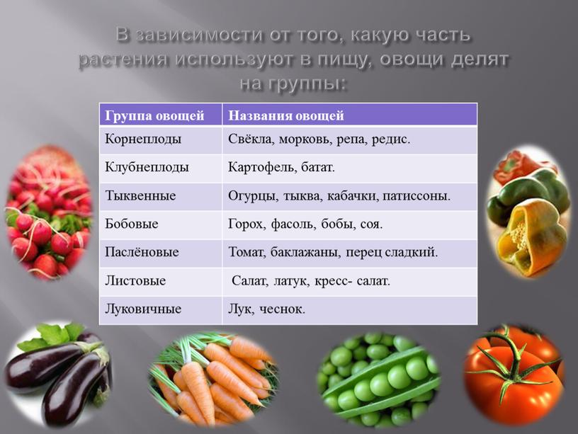 В зависимости от того, какую часть растения используют в пищу, овощи делят на группы: