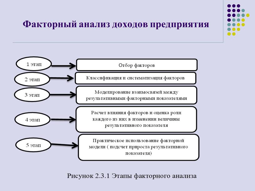 Факторный анализ доходов предприятия