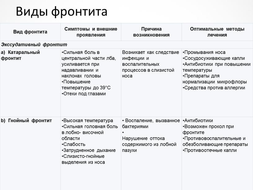 Виды фронтита Вид фронтита Симптомы и внешние проявления