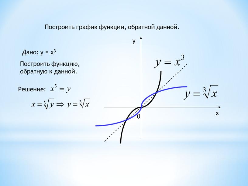 Дано: у = х3 Построить функцию, обратную к данной