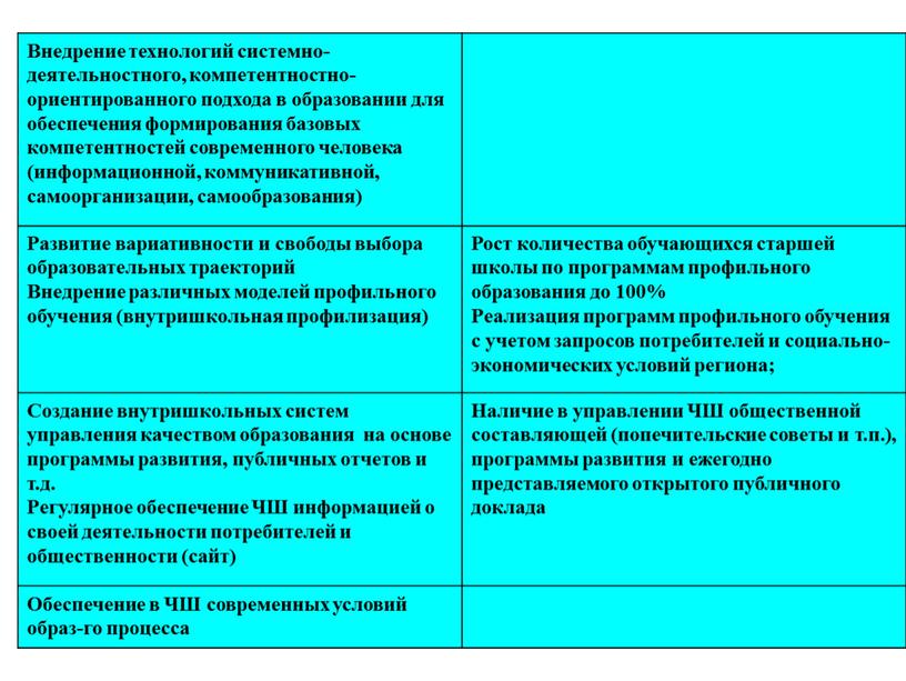 Внедрение технологий системно-деятельностного, компетентностно-ориентированного подхода в образовании для обеспечения формирования базовых компетентностей современного человека (информационной, коммуникативной, самоорганизации, самообразования)