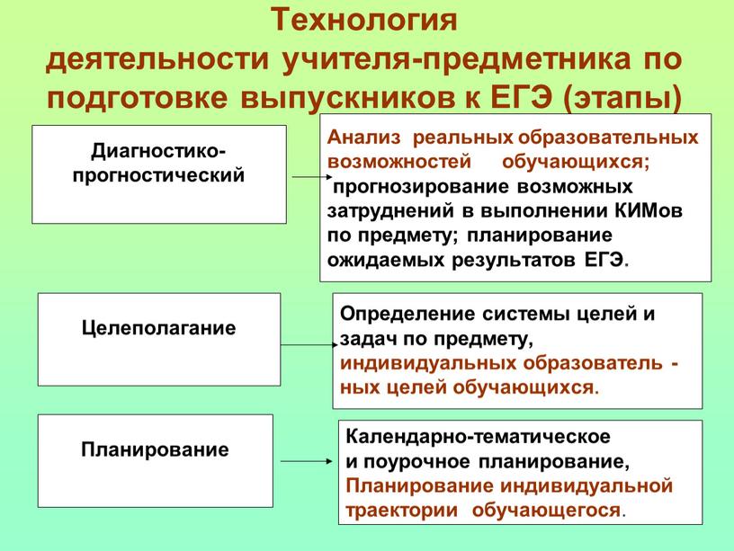 Технология деятельности учителя-предметника по подготовке выпускников к