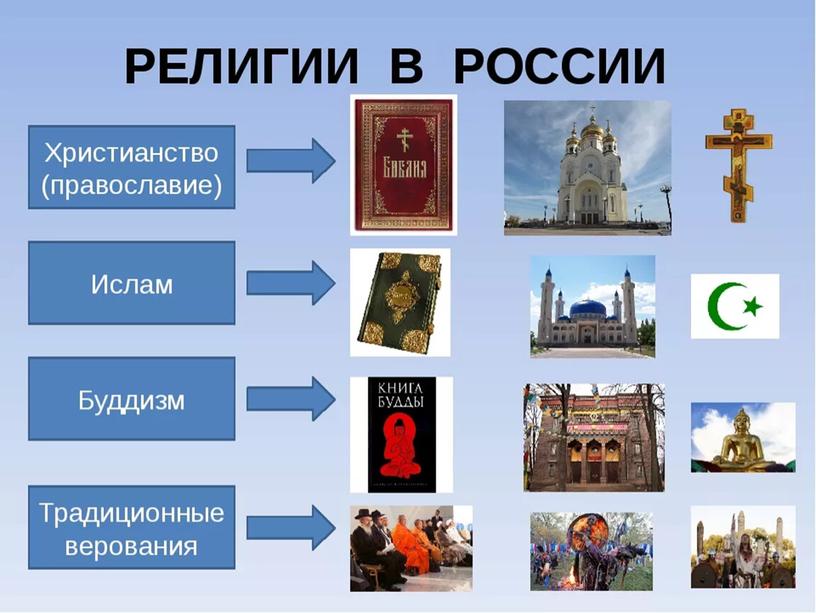 Роль религии в развитии культуры