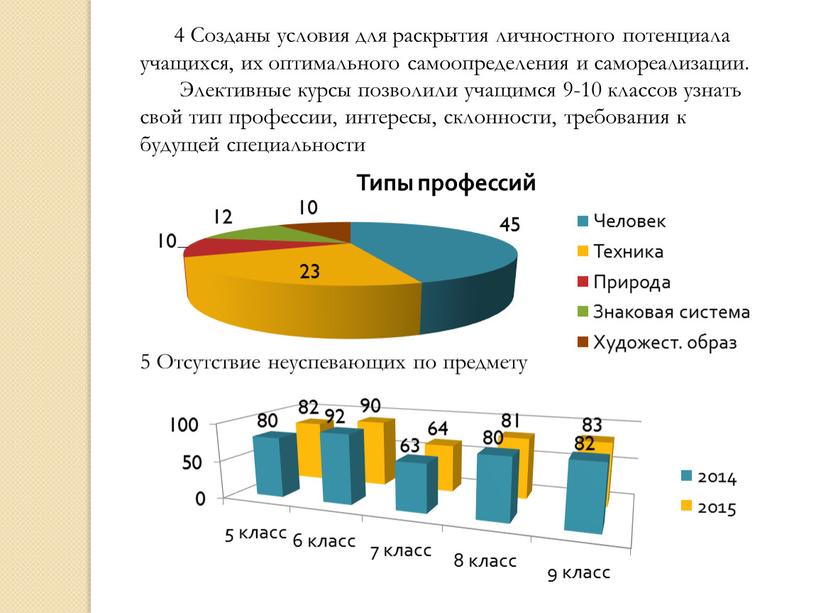 Созданы условия для раскрытия личностного потенциала учащихся, их оптимального самоопределения и самореализации