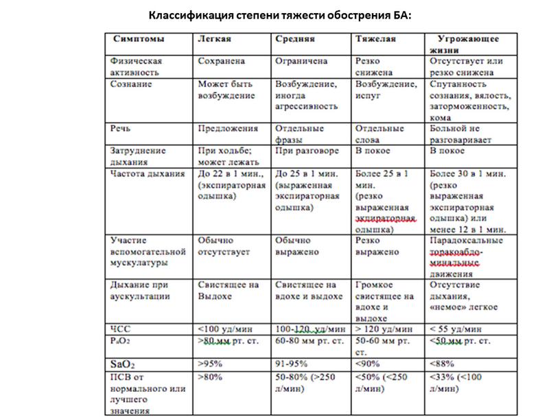 Классификация степени тяжести обострения