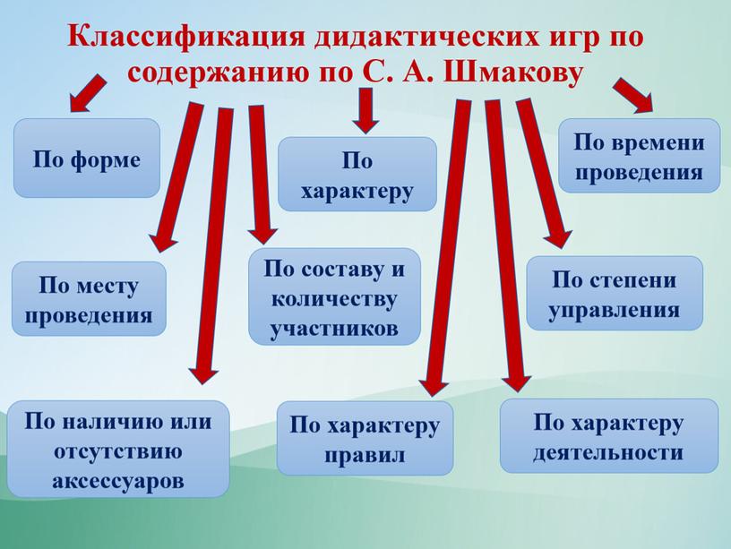 Развитие креативного мышления с помощью дидактических игр на уроках русского языка