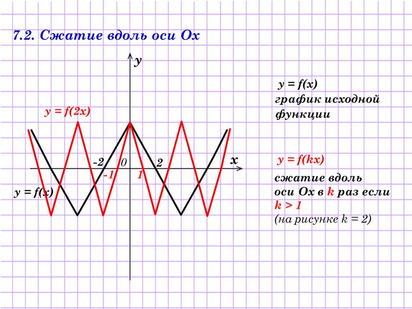 Сжатие вдоль оси Ох y = f(x) график исходной функции y = f(kx) сжатие вдоль оси